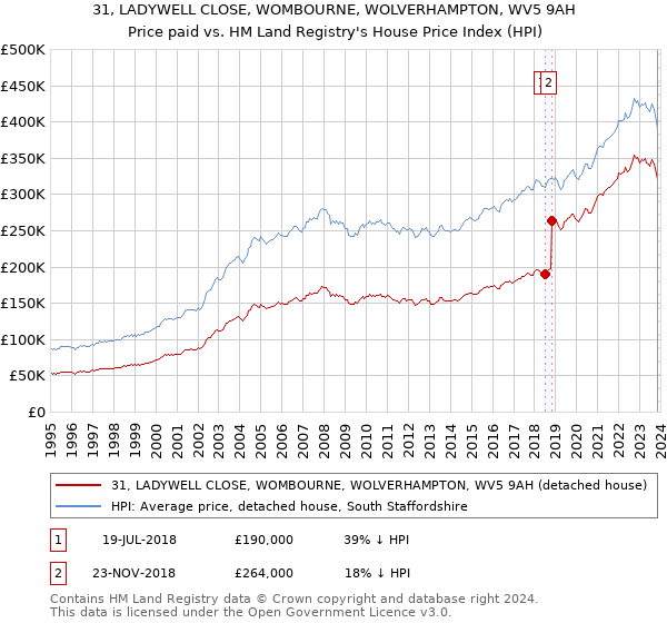 31, LADYWELL CLOSE, WOMBOURNE, WOLVERHAMPTON, WV5 9AH: Price paid vs HM Land Registry's House Price Index
