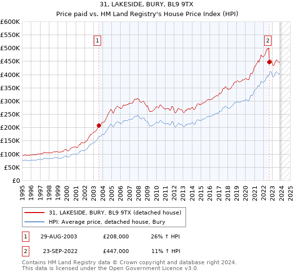 31, LAKESIDE, BURY, BL9 9TX: Price paid vs HM Land Registry's House Price Index