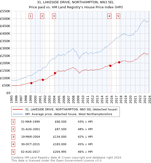 31, LAKESIDE DRIVE, NORTHAMPTON, NN3 5EL: Price paid vs HM Land Registry's House Price Index