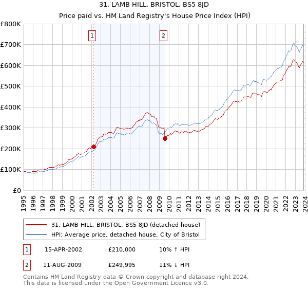31, LAMB HILL, BRISTOL, BS5 8JD: Price paid vs HM Land Registry's House Price Index