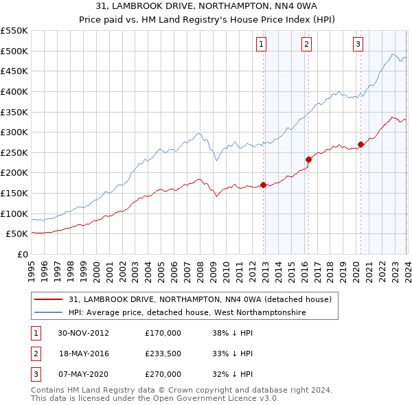 31, LAMBROOK DRIVE, NORTHAMPTON, NN4 0WA: Price paid vs HM Land Registry's House Price Index