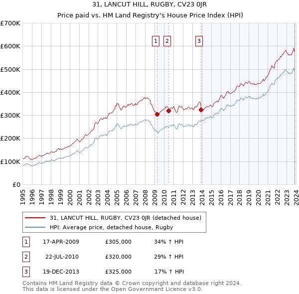 31, LANCUT HILL, RUGBY, CV23 0JR: Price paid vs HM Land Registry's House Price Index