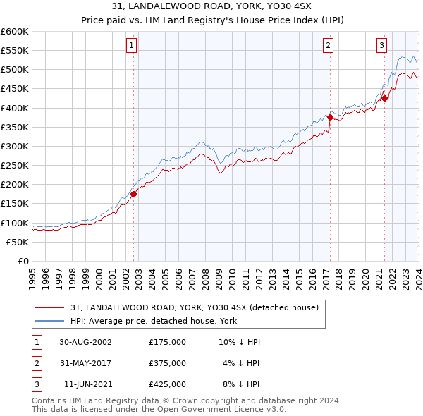 31, LANDALEWOOD ROAD, YORK, YO30 4SX: Price paid vs HM Land Registry's House Price Index