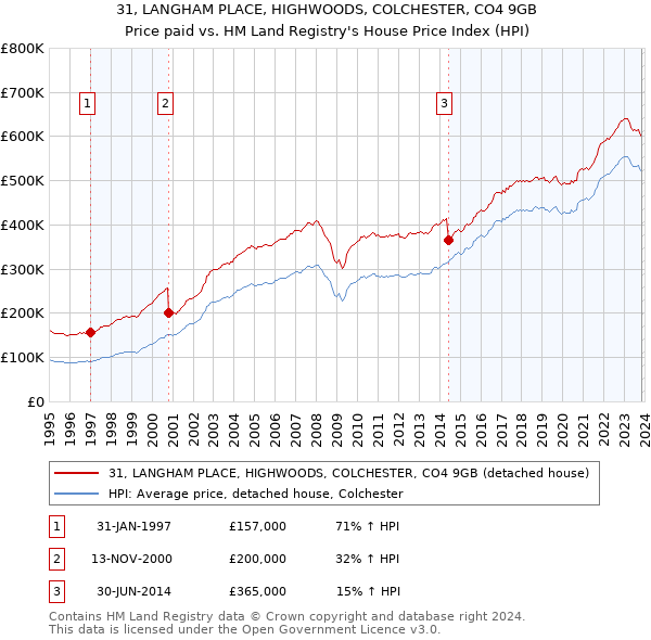 31, LANGHAM PLACE, HIGHWOODS, COLCHESTER, CO4 9GB: Price paid vs HM Land Registry's House Price Index