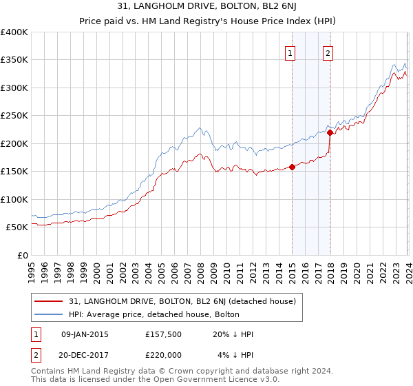 31, LANGHOLM DRIVE, BOLTON, BL2 6NJ: Price paid vs HM Land Registry's House Price Index