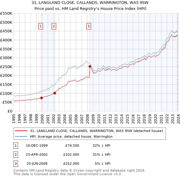 31, LANGLAND CLOSE, CALLANDS, WARRINGTON, WA5 9SW: Price paid vs HM Land Registry's House Price Index
