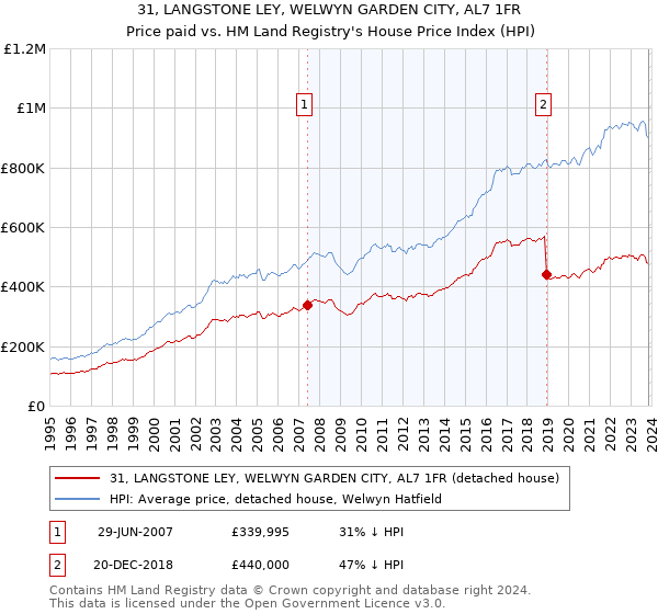 31, LANGSTONE LEY, WELWYN GARDEN CITY, AL7 1FR: Price paid vs HM Land Registry's House Price Index