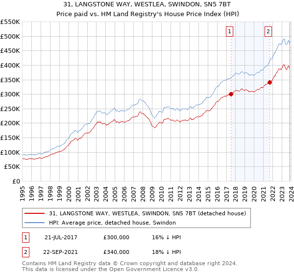 31, LANGSTONE WAY, WESTLEA, SWINDON, SN5 7BT: Price paid vs HM Land Registry's House Price Index