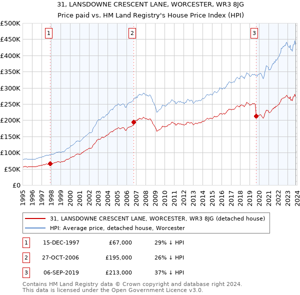 31, LANSDOWNE CRESCENT LANE, WORCESTER, WR3 8JG: Price paid vs HM Land Registry's House Price Index