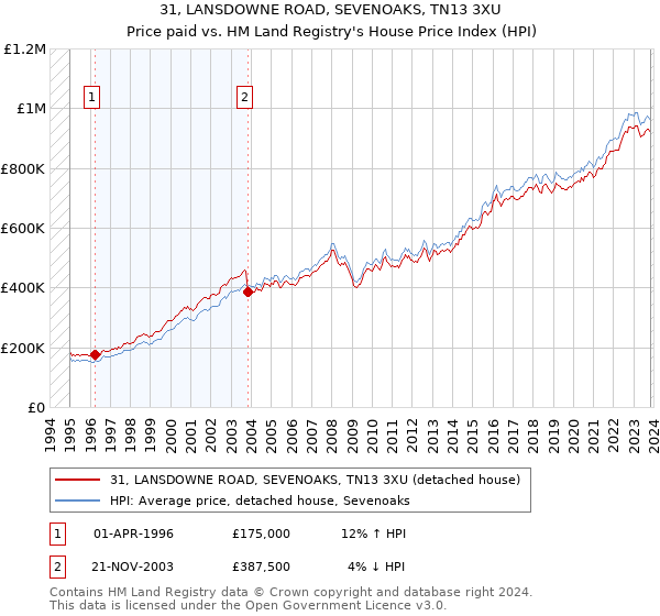 31, LANSDOWNE ROAD, SEVENOAKS, TN13 3XU: Price paid vs HM Land Registry's House Price Index