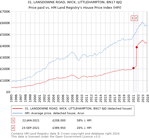 31, LANSDOWNE ROAD, WICK, LITTLEHAMPTON, BN17 6JQ: Price paid vs HM Land Registry's House Price Index