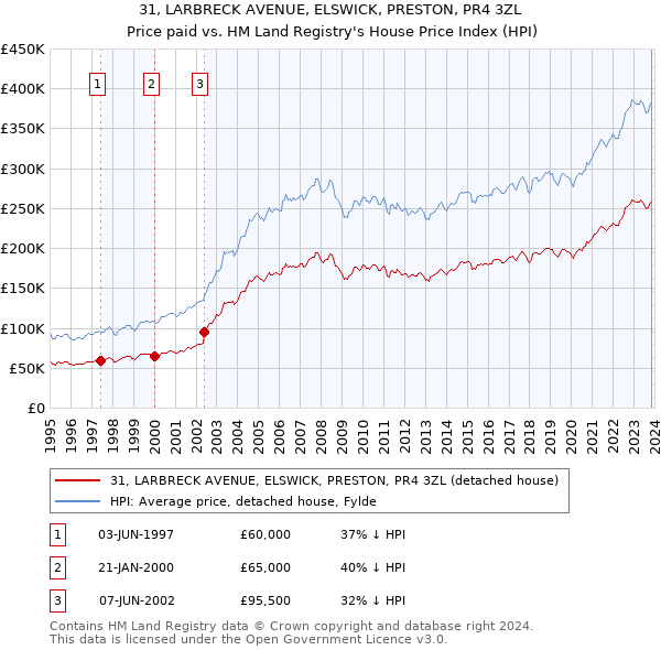 31, LARBRECK AVENUE, ELSWICK, PRESTON, PR4 3ZL: Price paid vs HM Land Registry's House Price Index