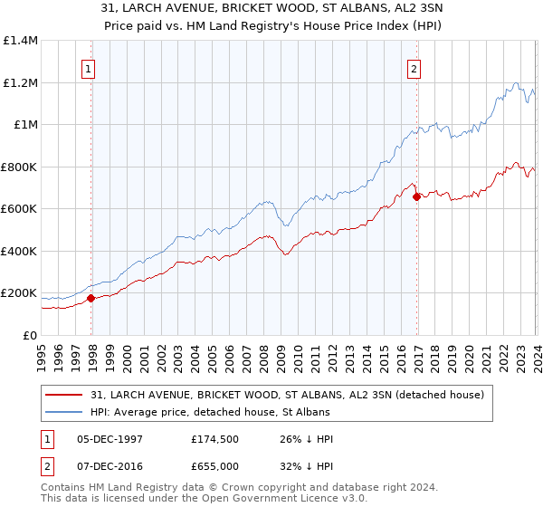 31, LARCH AVENUE, BRICKET WOOD, ST ALBANS, AL2 3SN: Price paid vs HM Land Registry's House Price Index