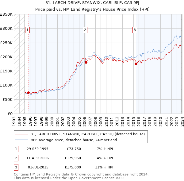 31, LARCH DRIVE, STANWIX, CARLISLE, CA3 9FJ: Price paid vs HM Land Registry's House Price Index