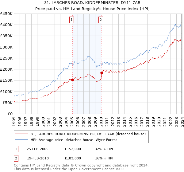 31, LARCHES ROAD, KIDDERMINSTER, DY11 7AB: Price paid vs HM Land Registry's House Price Index