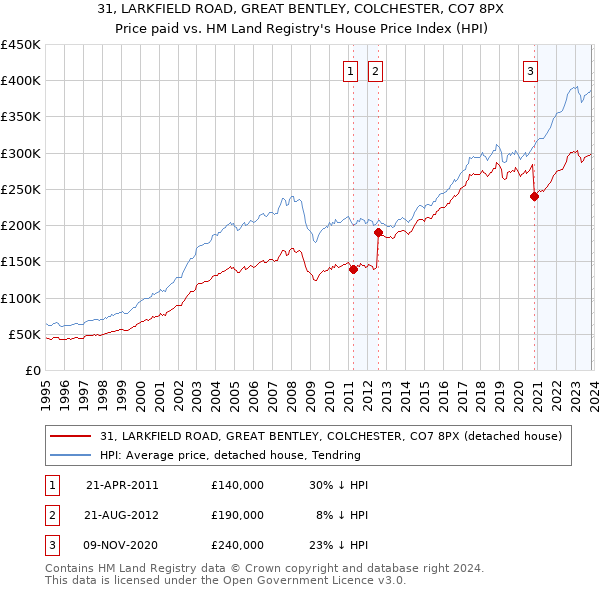 31, LARKFIELD ROAD, GREAT BENTLEY, COLCHESTER, CO7 8PX: Price paid vs HM Land Registry's House Price Index