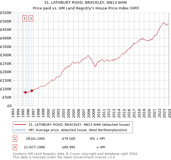 31, LATHBURY ROAD, BRACKLEY, NN13 6HW: Price paid vs HM Land Registry's House Price Index