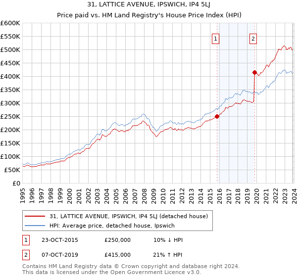 31, LATTICE AVENUE, IPSWICH, IP4 5LJ: Price paid vs HM Land Registry's House Price Index