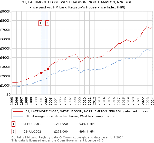 31, LATTIMORE CLOSE, WEST HADDON, NORTHAMPTON, NN6 7GL: Price paid vs HM Land Registry's House Price Index