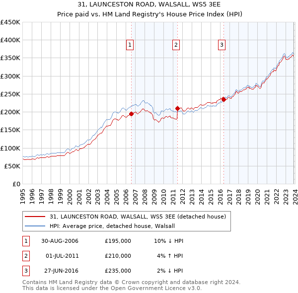 31, LAUNCESTON ROAD, WALSALL, WS5 3EE: Price paid vs HM Land Registry's House Price Index
