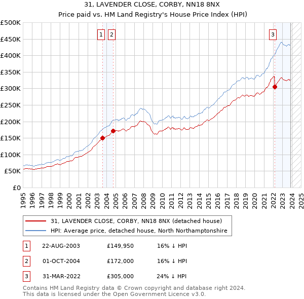 31, LAVENDER CLOSE, CORBY, NN18 8NX: Price paid vs HM Land Registry's House Price Index