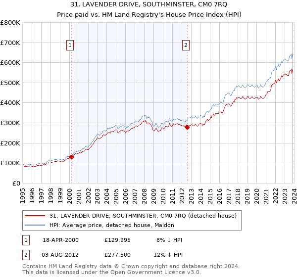 31, LAVENDER DRIVE, SOUTHMINSTER, CM0 7RQ: Price paid vs HM Land Registry's House Price Index