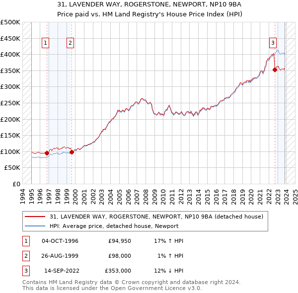 31, LAVENDER WAY, ROGERSTONE, NEWPORT, NP10 9BA: Price paid vs HM Land Registry's House Price Index