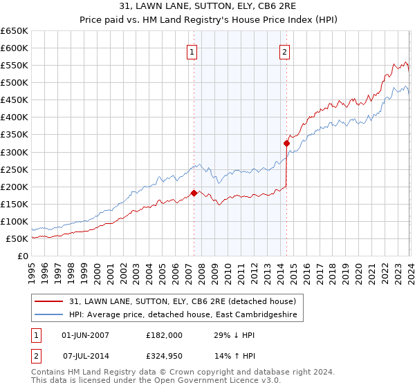 31, LAWN LANE, SUTTON, ELY, CB6 2RE: Price paid vs HM Land Registry's House Price Index