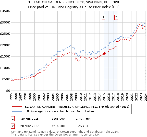 31, LAXTON GARDENS, PINCHBECK, SPALDING, PE11 3PR: Price paid vs HM Land Registry's House Price Index
