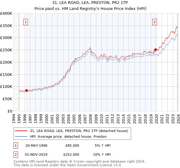 31, LEA ROAD, LEA, PRESTON, PR2 1TP: Price paid vs HM Land Registry's House Price Index