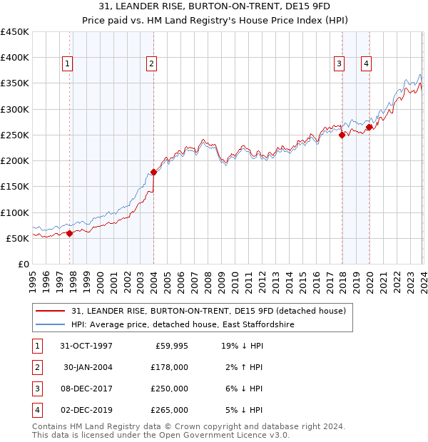 31, LEANDER RISE, BURTON-ON-TRENT, DE15 9FD: Price paid vs HM Land Registry's House Price Index