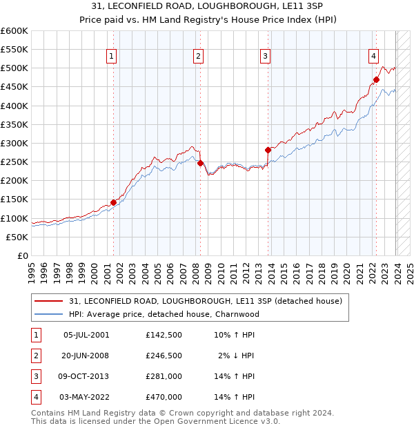 31, LECONFIELD ROAD, LOUGHBOROUGH, LE11 3SP: Price paid vs HM Land Registry's House Price Index