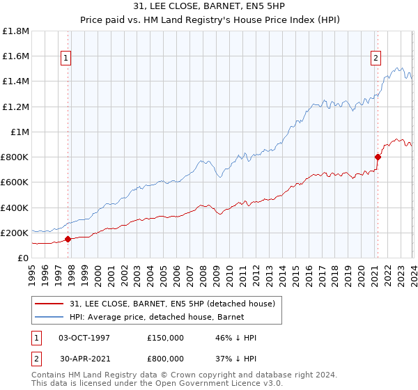31, LEE CLOSE, BARNET, EN5 5HP: Price paid vs HM Land Registry's House Price Index