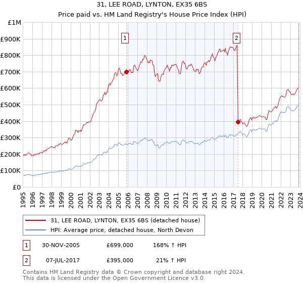 31, LEE ROAD, LYNTON, EX35 6BS: Price paid vs HM Land Registry's House Price Index