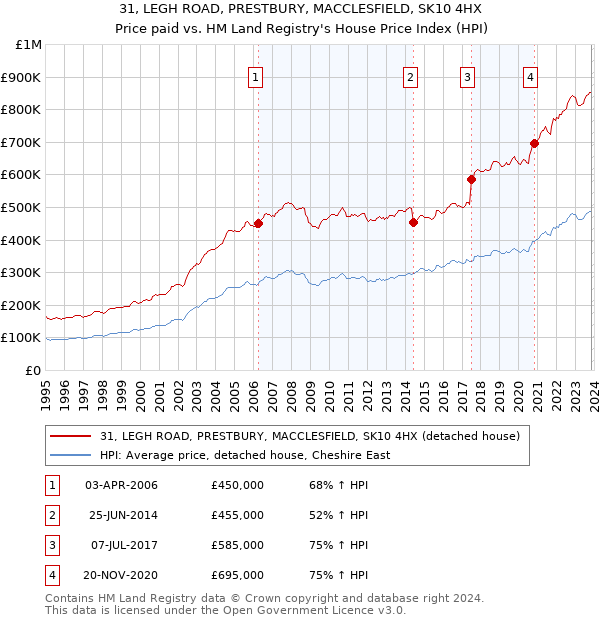 31, LEGH ROAD, PRESTBURY, MACCLESFIELD, SK10 4HX: Price paid vs HM Land Registry's House Price Index