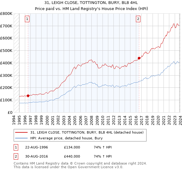 31, LEIGH CLOSE, TOTTINGTON, BURY, BL8 4HL: Price paid vs HM Land Registry's House Price Index