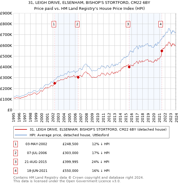 31, LEIGH DRIVE, ELSENHAM, BISHOP'S STORTFORD, CM22 6BY: Price paid vs HM Land Registry's House Price Index