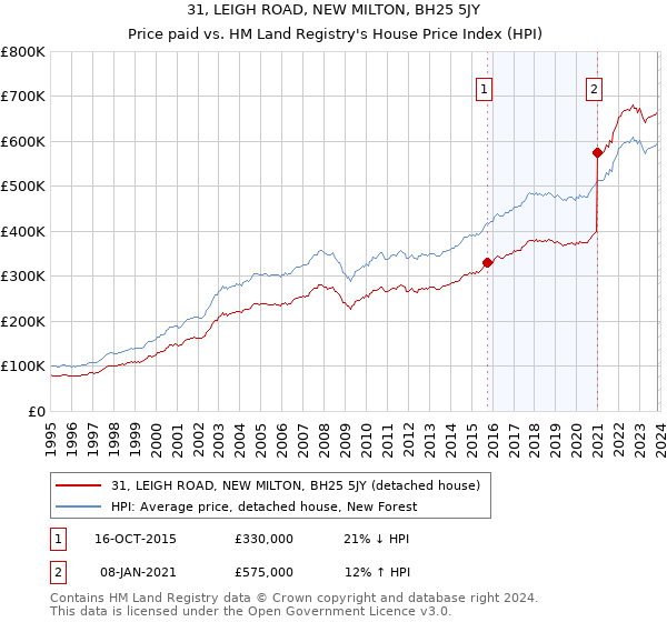 31, LEIGH ROAD, NEW MILTON, BH25 5JY: Price paid vs HM Land Registry's House Price Index
