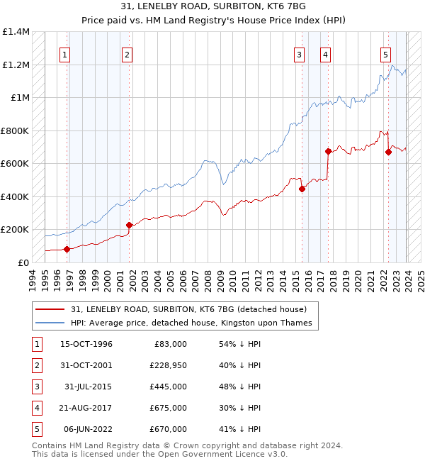 31, LENELBY ROAD, SURBITON, KT6 7BG: Price paid vs HM Land Registry's House Price Index