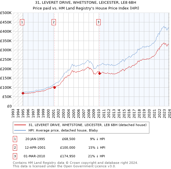 31, LEVERET DRIVE, WHETSTONE, LEICESTER, LE8 6BH: Price paid vs HM Land Registry's House Price Index