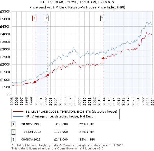 31, LEVERLAKE CLOSE, TIVERTON, EX16 6TS: Price paid vs HM Land Registry's House Price Index
