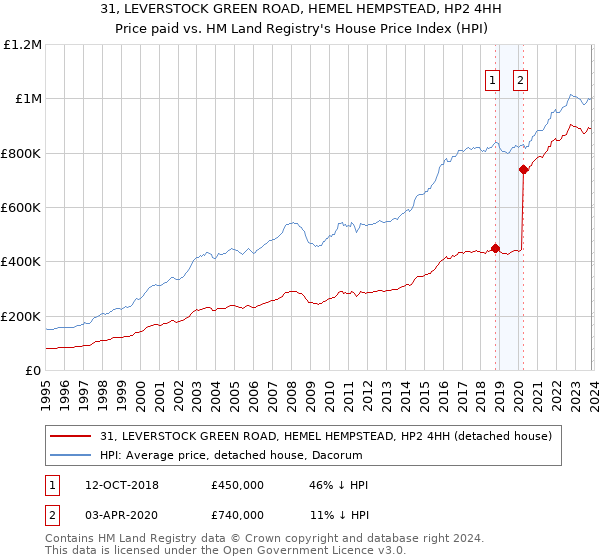 31, LEVERSTOCK GREEN ROAD, HEMEL HEMPSTEAD, HP2 4HH: Price paid vs HM Land Registry's House Price Index