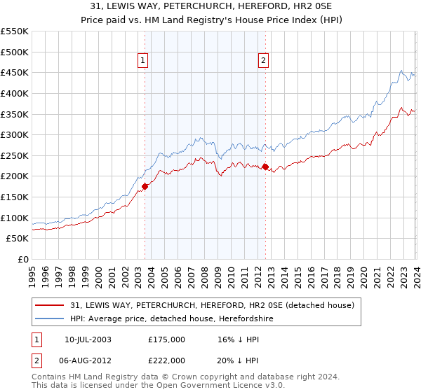 31, LEWIS WAY, PETERCHURCH, HEREFORD, HR2 0SE: Price paid vs HM Land Registry's House Price Index