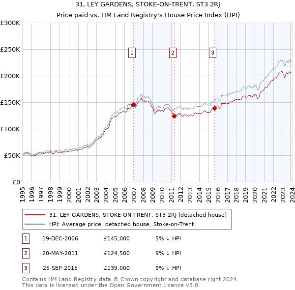 31, LEY GARDENS, STOKE-ON-TRENT, ST3 2RJ: Price paid vs HM Land Registry's House Price Index