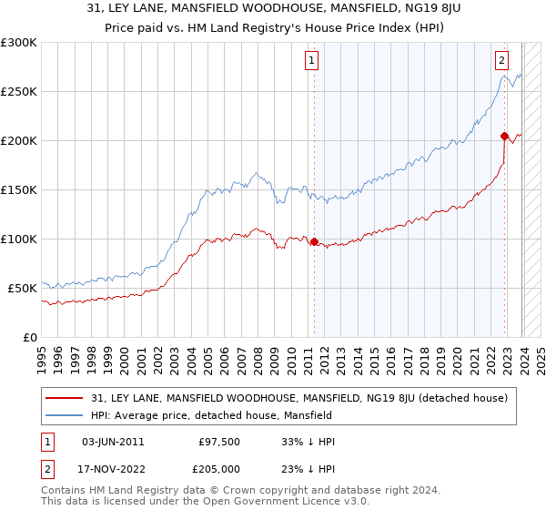 31, LEY LANE, MANSFIELD WOODHOUSE, MANSFIELD, NG19 8JU: Price paid vs HM Land Registry's House Price Index