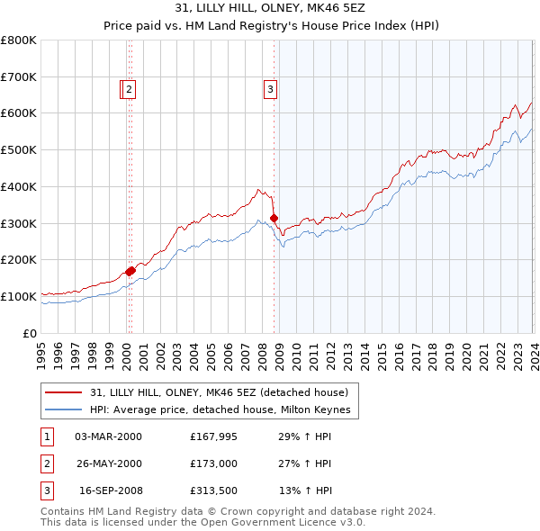 31, LILLY HILL, OLNEY, MK46 5EZ: Price paid vs HM Land Registry's House Price Index