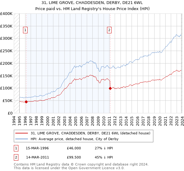31, LIME GROVE, CHADDESDEN, DERBY, DE21 6WL: Price paid vs HM Land Registry's House Price Index