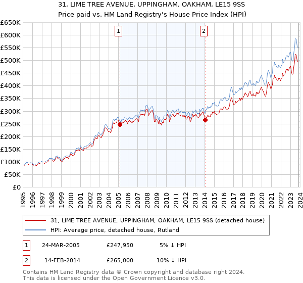 31, LIME TREE AVENUE, UPPINGHAM, OAKHAM, LE15 9SS: Price paid vs HM Land Registry's House Price Index