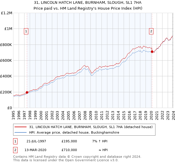 31, LINCOLN HATCH LANE, BURNHAM, SLOUGH, SL1 7HA: Price paid vs HM Land Registry's House Price Index