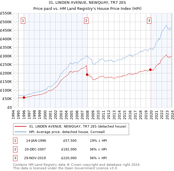 31, LINDEN AVENUE, NEWQUAY, TR7 2ES: Price paid vs HM Land Registry's House Price Index